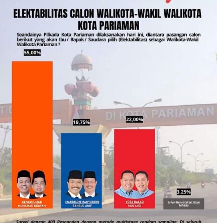 Hasil Survei SLBF, Genius-Ridwan Insya Allah Menang di Kota Pariaman